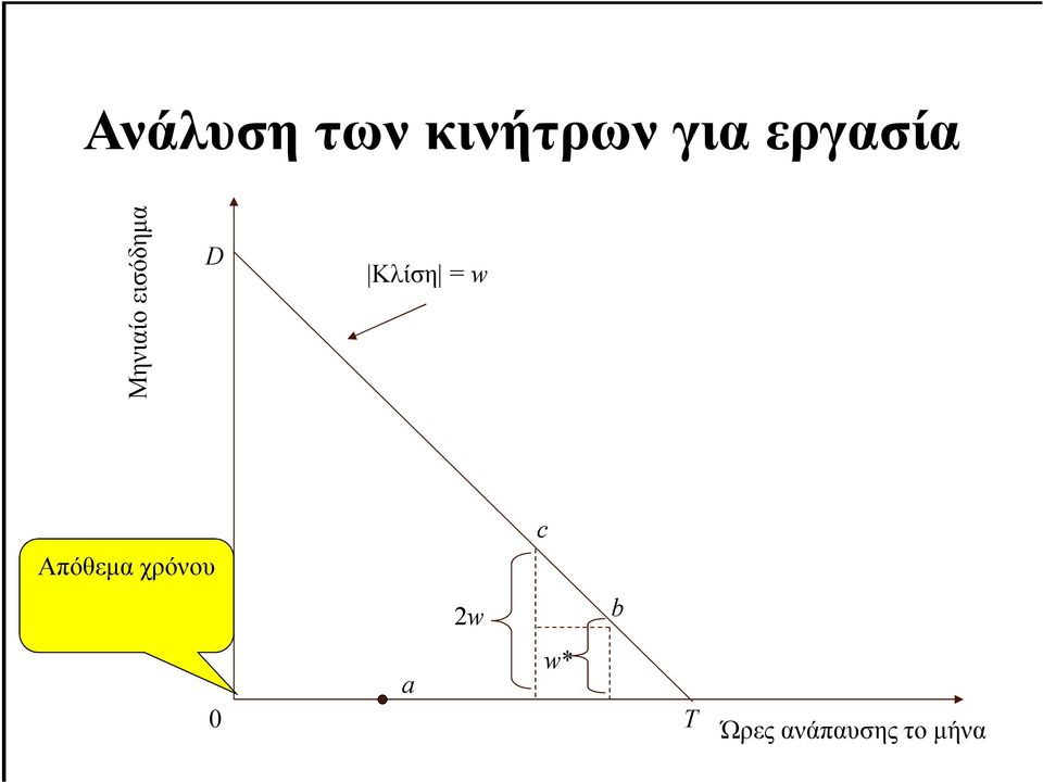 Κλίση = w c Απόθεµα χρόνου