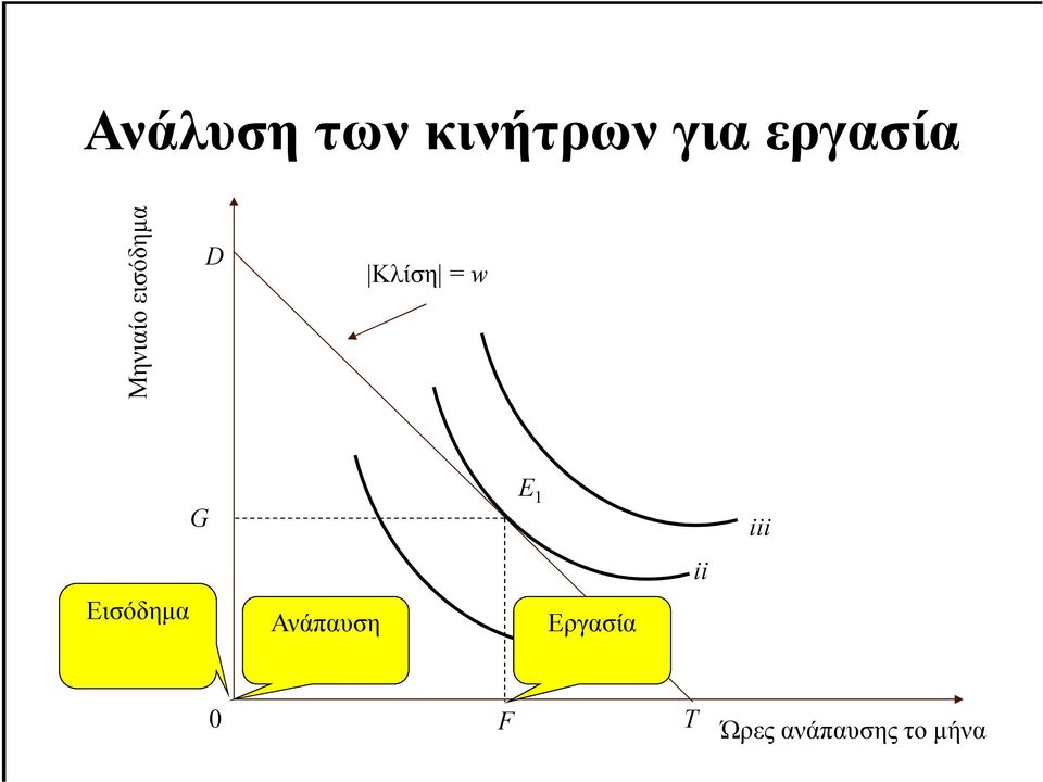 1 iii ii Εισόδηµα Ανάπαυση