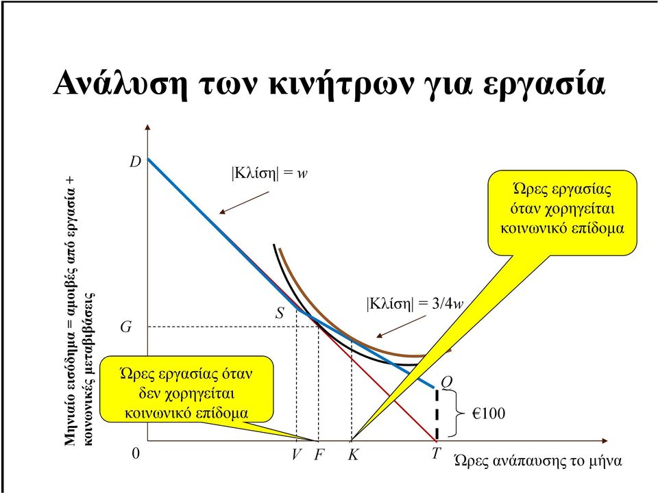 χορηγείται κοινωνικό επίδοµα Κλίση = w S Κλίση = 3/4w 0 V F K T Q