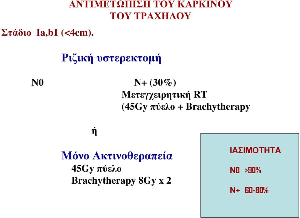 υστερεκτομή N0 N+ (30%) Μετεγχειρητική RT (45Gy πύελο