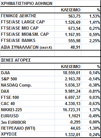 Γενικός Δείκτης Εικόνα Αγοράς Κέρδη στο Χ.Α. Ο Γενικός Δείκτης έκλεισε στις 563,75 μονάδες, σημειώνοντας άνοδο 1,53%.