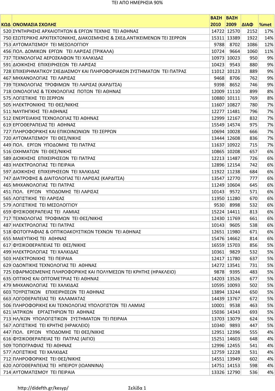 ΔΟΜΙΚΩΝ ΕΡΓΩΝ TEI ΛΑΡΙΣΑΣ (ΤΡΙΚΑΛΑ) 10724 9664 1060 11% 737 ΤΕΧΝΟΛΟΓΙΑΣ ΑΕΡΟΣΚΑΦΩΝ ΤΕΙ ΧΑΛΚΙΔΑΣ 10973 10023 950 9% 591 ΔΙΟΙΚΗΣΗΣ ΕΠΙΧΕΙΡΗΣΕΩΝ TEI ΛΑΡΙΣΑΣ 10423 9543 880 9% 728 ΕΠΙΧΕΙΡHΜΑΤΙΚΟΥ