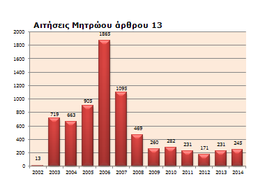 Αρχη Προστασιας Δεδομενων Προσωπικου Χαρακτηρα ΣΥΓΚΡΙΤΙΚΑ ΣΤΑΤΙΣΤΙΚΑ ΣΤΟΙΧΕΙΑ Τα ακόλουθα διαγράμματα απεικονίζουν τους ετήσιους αριθμούς των εισερχομένων και εξερχομένων εγγράφων, των υποθέσεων