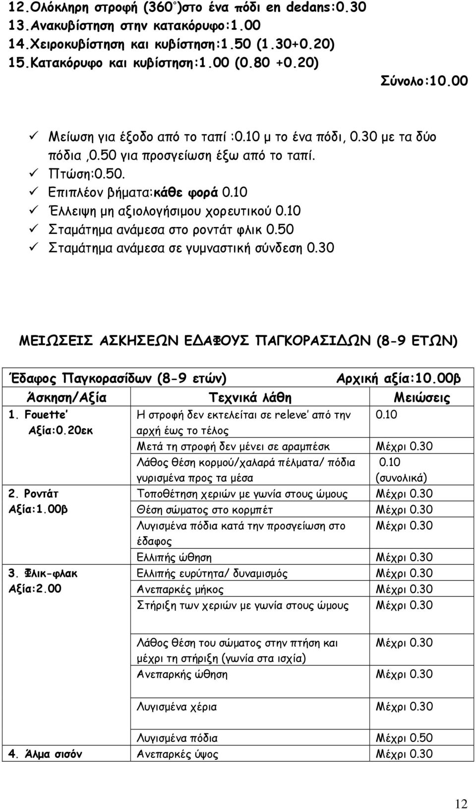 50 Σταμάτημα ανάμεσα σε γυμναστική σύνδεση 0.30 ΜΕΙΩΣΕΙΣ ΑΣΚΗΣΕΩΝ Ε ΑΦΟΥΣ ΠΑΓΚΟΡΑΣΙ ΩΝ (8-9 ΕΤΩΝ) Έδαφος Παγκορασίδων (8-9 ετών) Αρχική αξία:10.00β Άσκηση/Αξία Τεχνικά λάθη Μειώσεις 1.