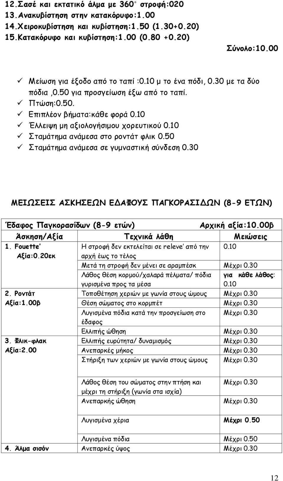 50 Σταμάτημα ανάμεσα σε γυμναστική σύνδεση 0.30 ΜΕΙΩΣΕΙΣ ΑΣΚΗΣΕΩΝ ΕΔΑΦΟΥΣ ΠΑΓΚΟΡΑΣΙΔΩΝ (8-9 ΕΤΩΝ) Έδαφος Παγκορασίδων (8-9 ετών) Αρχική αξία:10.00β Άσκηση/Αξία Τεχνικά λάθη Μειώσεις 1.