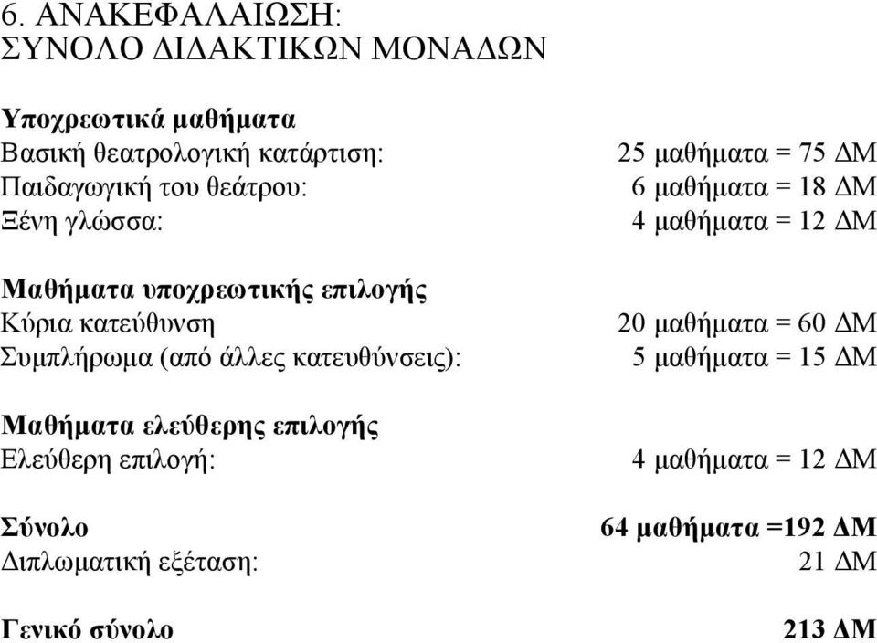 Μαθήµατα ελεύθερης επιλογής Ελεύθερη επιλογή: Σύνολο Διπλωµατική εξέταση: Γενικό σύνολο 25 µαθήµατα = 75 ΔΜ 6