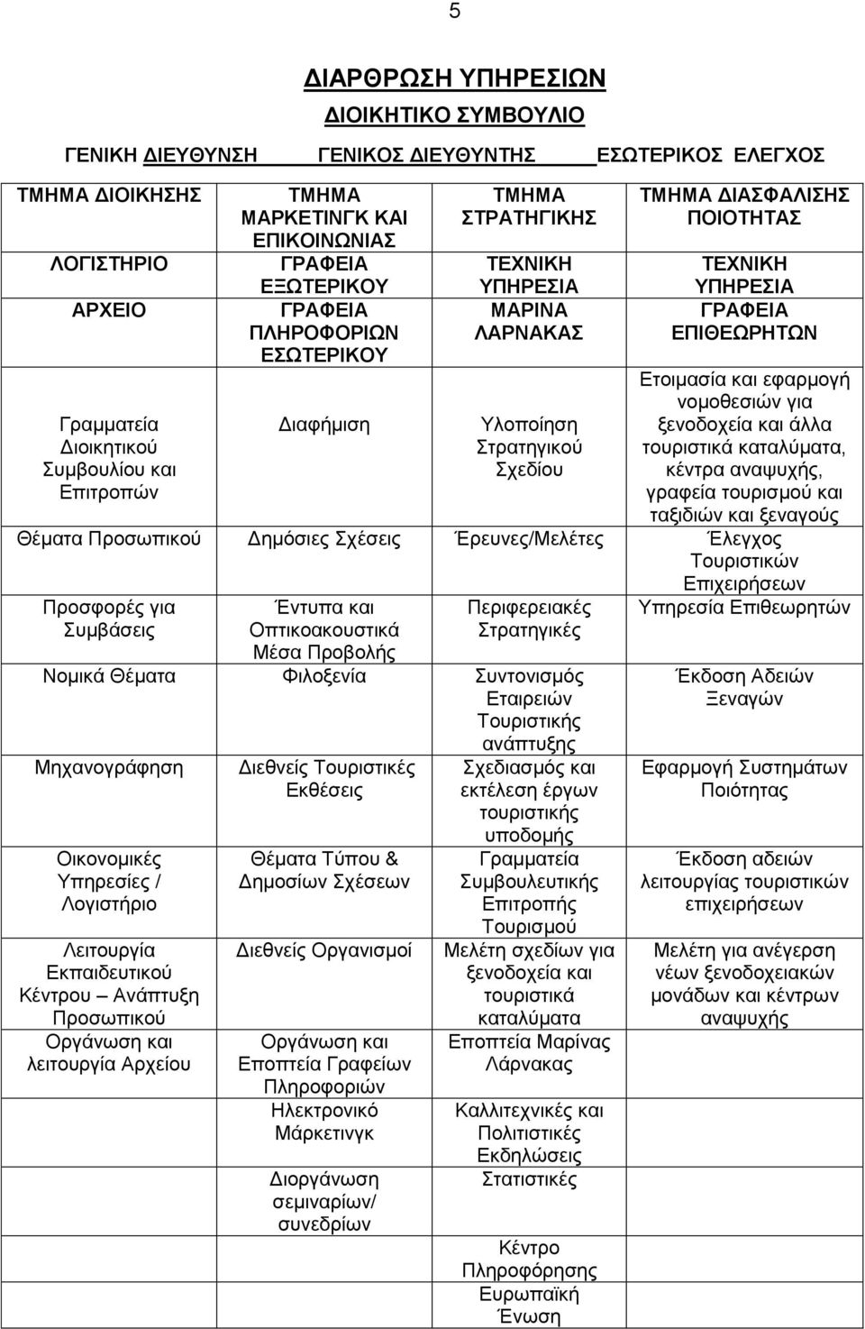 ΥΠΗΡΕΣΙΑ ΓΡΑΦΕΙΑ ΕΠΙΘΕΩΡΗΤΩΝ Ετοιμασία και εφαρμογή νομοθεσιών για ξενοδοχεία και άλλα τουριστικά καταλύματα, κέντρα αναψυχής, γραφεία τουρισμού και ταξιδιών και ξεναγούς Θέματα Προσωπικού Δημόσιες