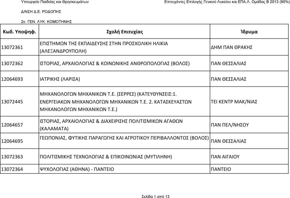 ΘΕΣΣΑΛΙΑΣ 12064693 ΙΑΤΡΙΚΗΣ (ΛΑΡΙΣΑ) ΠΑΝ ΘΕΣΣΑΛΙΑΣ 13072445 12064657 ΜΗΧΑΝΟΛΟΓΩΝ ΜΗΧΑΝΙΚΩΝ Τ.Ε. (ΣΕΡΡΕΣ) (ΚΑΤΕΥΘΥΝΣΕΙΣ:1. ΕΝΕΡΓΕΙΑΚΩΝ ΜΗΧΑΝΟΛΟΓΩΝ ΜΗΧΑΝΙΚΩΝ Τ.Ε. 2.