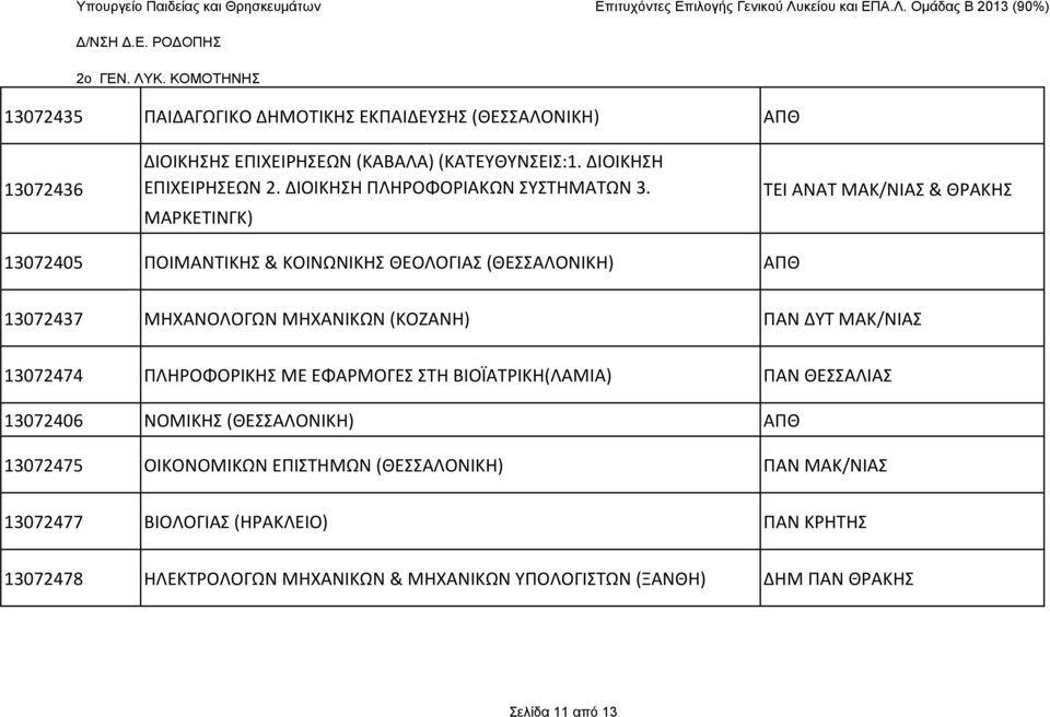 ΜΑΡΚΕΤΙΝΓΚ) ΤΕΙ ΑΝΑΤ ΜΑΚ/ΝΙΑΣ & ΘΡΑΚΗΣ 13072405 ΠΟΙΜΑΝΤΙΚΗΣ & ΚΟΙΝΩΝΙΚΗΣ ΘΕΟΛΟΓΙΑΣ (ΘΕΣΣΑΛΟΝΙΚΗ) ΑΠΘ 13072437 ΜΗΧΑΝΟΛΟΓΩΝ ΜΗΧΑΝΙΚΩΝ (ΚΟΖΑΝΗ) ΠΑΝ ΔΥΤ