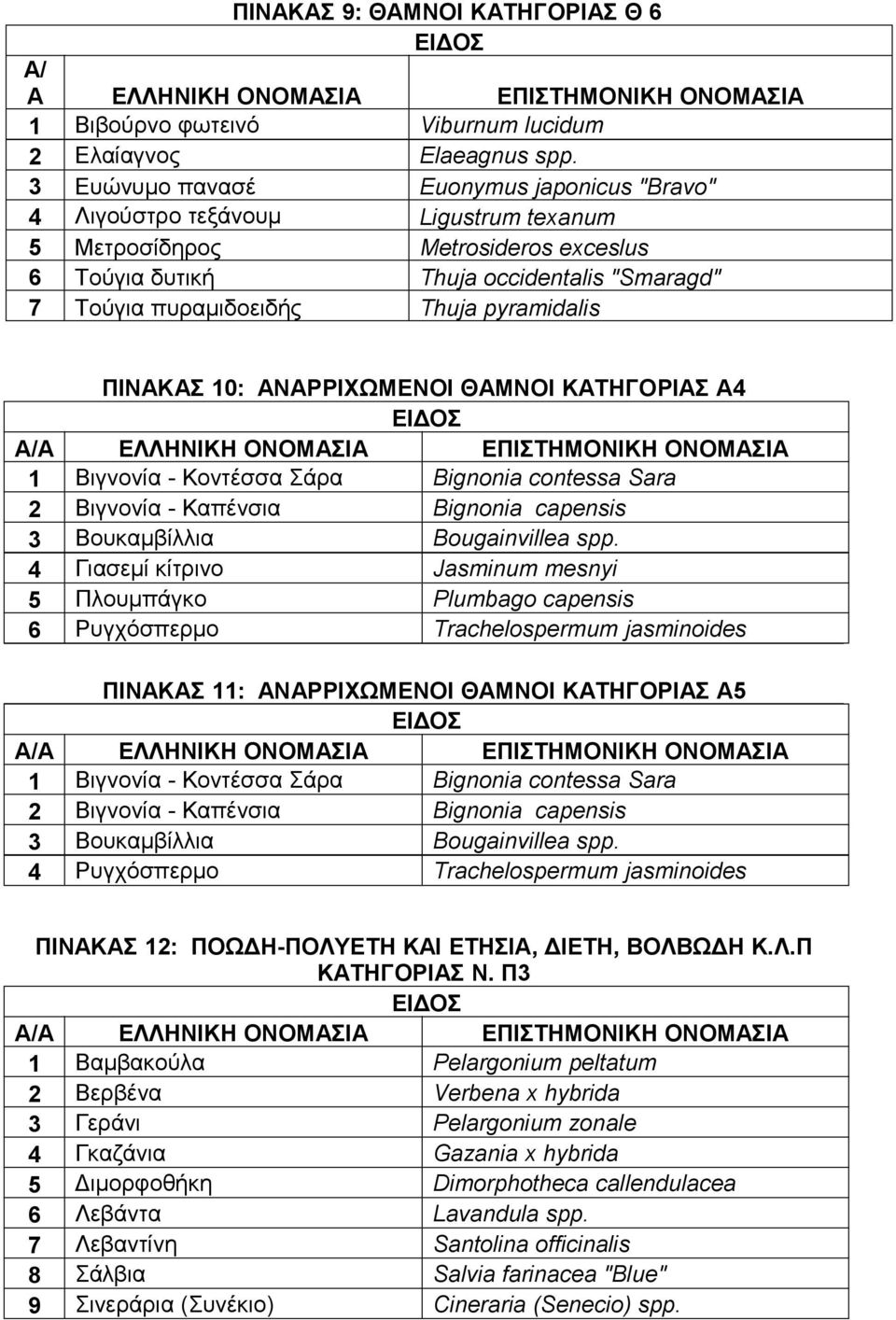 pyramidalis ΠΙΝΑΚΑΣ 10: ΑΝΑΡΡΙΧΩΜΕΝΟΙ ΘΑΜΝΟΙ ΚΑΤΗΓΟΡΙΑΣ Α4 Α/Α ΕΛΛΗΝΙΚΗ ΟΝΟΜΑΣΙΑ ΕΠΙΣΤΗΜΟΝΙΚΗ ΟΝΟΜΑΣΙΑ 1 Βιγνονία - Κοντέσσα Σάρα Bignonia contessa Sara 2 Βιγνονία - Καπένσια Bignonia capensis 3
