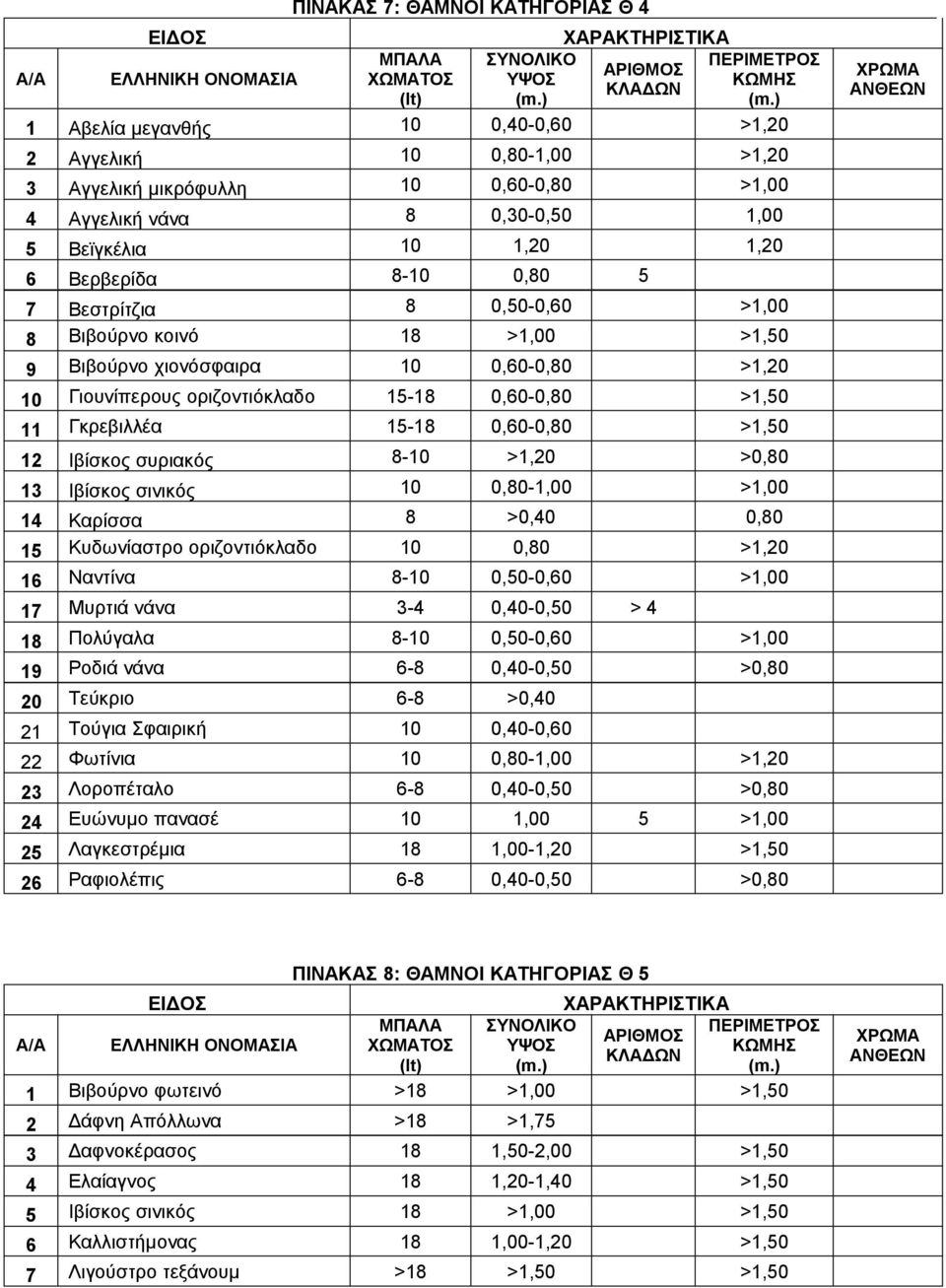 Βιβούρνο χιονόσφαιρα 10 0,60-0,80 >1,20 10 Γιουνίπερους οριζοντιόκλαδο 15-18 0,60-0,80 >1,50 11 Γκρεβιλλέα 15-18 0,60-0,80 >1,50 12 Ιβίσκος συριακός 8-10 >1,20 >0,80 13 Ιβίσκος σινικός 10 0,80-1,00