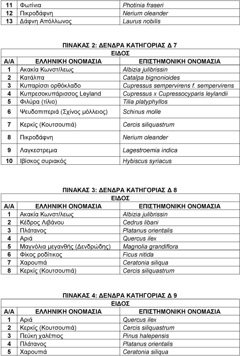 sempervirens 4 Κυπρεσοκυπάρισσος Leyland Cupressus x Cupressocyparis leylandii 5 Φιλύρα (τίλιο) Tilia platyphyllos 6 Ψευδοπιπεριά (Σχίνος μόλλειος) Schinus molle 7 Κερκίς (Κουτσουπιά) Cercis