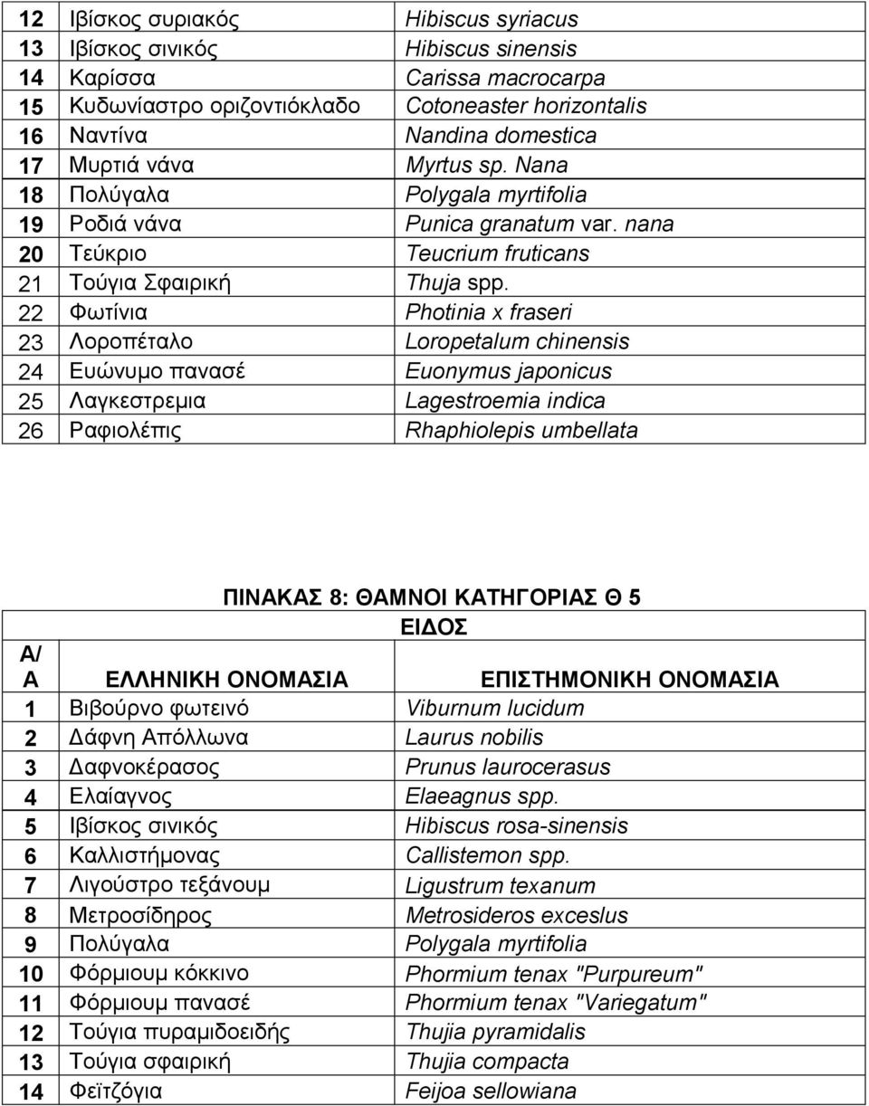 22 Φωτίνια Photinia x fraseri 23 Λοροπέταλο Loropetalum chinensis 24 Ευώνυμο πανασέ Euonymus japonicus 25 Λαγκεστρεμια Lagestroemia indica 26 Ραφιολέπις Rhaphiolepis umbellata ΠΙΝΑΚΑΣ 8: ΘΑΜΝΟΙ