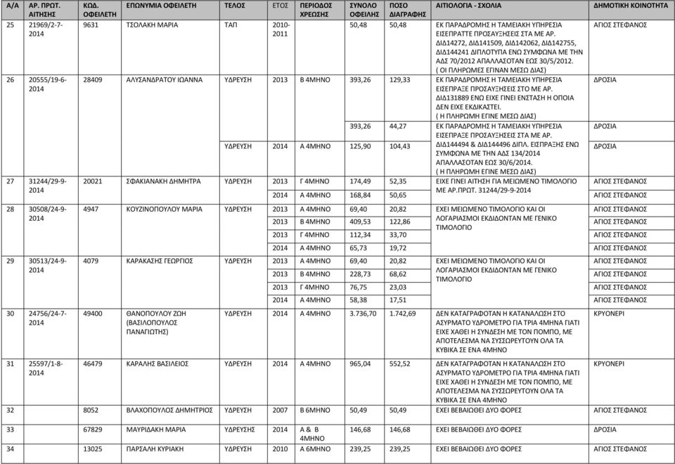 ΥΠΗΡΕΣΙΑ 2011 ΕΙΣΕΠΡΑΤΤΕ ΠΡΟΣΑΥΞΗΣΕΙΣ ΣΤΑ ΜΕ ΑΡ. ΔΙΔ14272, ΔΙΔ141509, ΔΙΔ142062, ΔΙΔ142755, ΔΙΔ144241 ΔΙΠΛΟΤΥΠΑ ΕΝΩ ΣΥΜΦΩΝΑ ΜΕ ΤΗΝ ΑΔΣ 70/2012 ΑΠΑΛΛΑΣΟΤΑΝ ΕΩΣ 30/5/2012.