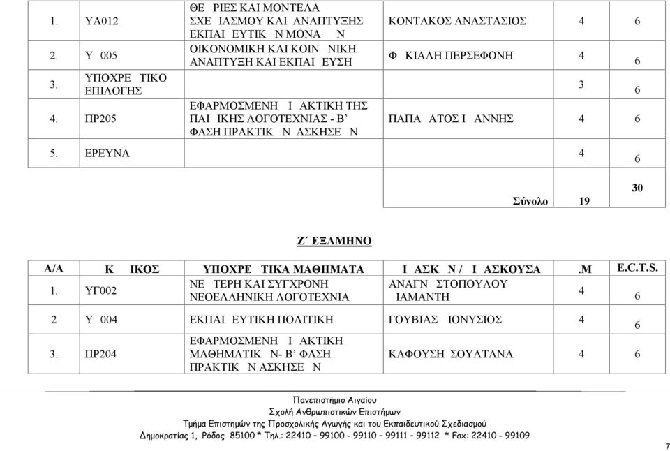 Β ΦΑΣΗ ΠΡΑΚΤΙΚΩΝ ΑΣΚΗΣΕΩΝ ΚΟΝΤΑΚΟΣ ΑΝΑΣΤΑΣΙΟΣ ΦΩΚΙΑΛΗ ΠΕΡΣΕΦΟΝΗ ΠΑΠΑΔΑΤΟΣ ΙΩΑΝΝΗΣ 5. ΕΡΕΥΝΑ Σύνολο 19 0 Ζ ΕΞΑΜΗΝΟ Α/Α ΚΩΔΙΚΟΣ ΥΠΟΧΡΕΩΤΙΚΑ ΜΑΘΗΜΑΤΑ ΔΙΔΑΣΚΩΝ / ΔΙΔΑΣΚΟΥΣΑ Δ.
