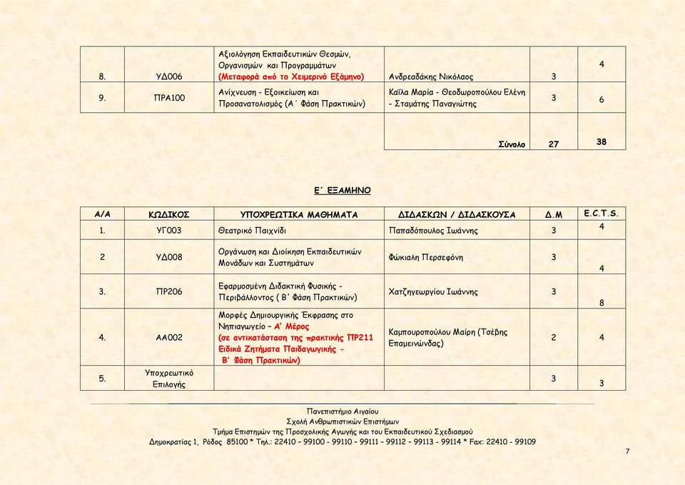 ΔΙΔΑΣΚΟΥΣΑ Δ.Μ E.C.T.S. 1. ΥΓ00 Θεατρικό Παιχνίδι Παπαδόπουλος Ιωάννης 2 ΥΔ008 Οργάνωση και Διοίκηση Εκπαιδευτικών Μονάδων και Συστημάτων Φώκιαλη Περσεφόνη. ΠΡ206. ΑΑ002 5.