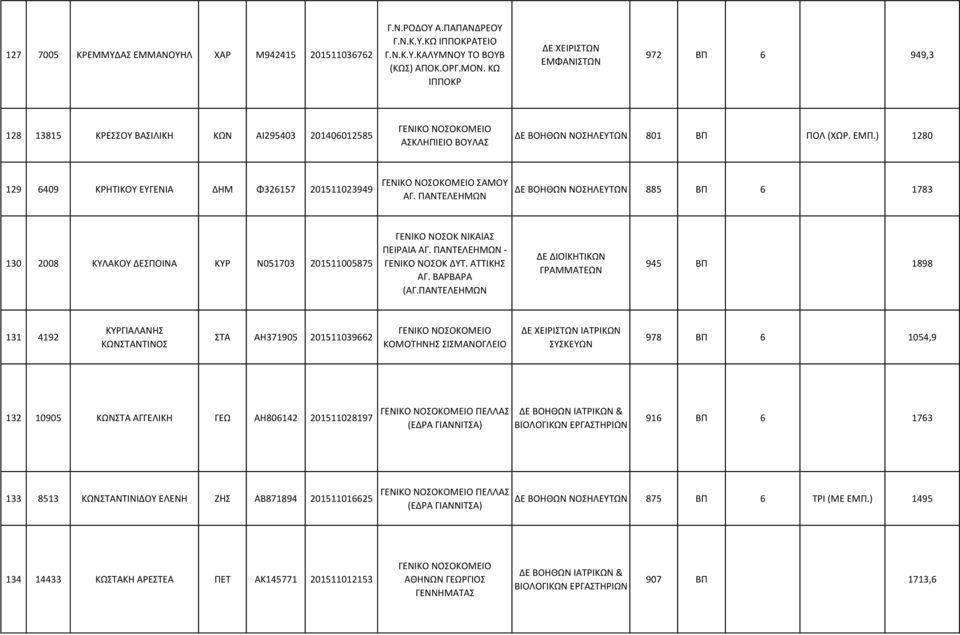 ) 1280 129 6409 ΚΡΗΤΙΚΟΥ ΕΥΓΕΝΙΑ ΔΗΜ Φ326157 201511023949 ΣΑΜΟΥ ΑΓ. ΠΑΝΤΕΛΕΗΜΩΝ ΔΕ ΒΟΗΘΩΝ ΝΟΣΗΛΕΥΤΩΝ 885 ΒΠ 6 1783 130 2008 ΚΥΛΑΚΟΥ ΔΕΣΠΟΙΝΑ ΚΥΡ Ν051703 201511005875 ΓΕΝΙΚΟ ΝΟΣΟΚ ΝΙΚΑΙΑΣ ΠΕΙΡΑΙΑ ΑΓ.