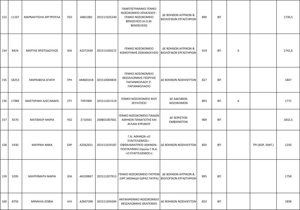 6 1742,6 155 18253 ΜΑΡΧΑΒΙΛΑ ΑΓΑΠΗ ΓΡΗ ΑΜ681018 201510004834 ΘΕΣΣΑΛΟΝΙΚΗΣ ΓΕΩΡΓΙΟΣ ΠΑΠΑΝΙΚΟΛΑΟΥ (Γ.