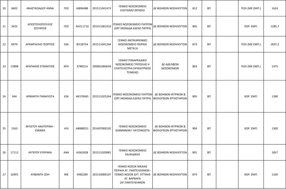 1285,7 22 6979 ΑΡΑΜΠΑΛΗΣ ΓΕΩΡΓΙΟΣ ΙΩΑ Φ128754 201511041264 ΓΕΝΙΚΟ ΑΝΤΙΚΑΡΚΙΝΙΚΟ ΝΟΣΟΚΟΜΕΙΟ ΠΕΙΡΑΙΑ ΜΕΤΑΞΑ ΔΕ ΒΟΗΘΩΝ ΝΟΣΗΛΕΥΤΩΝ 873 ΒΠ ΠΟΛ (ΜΕ ΕΜΠ.