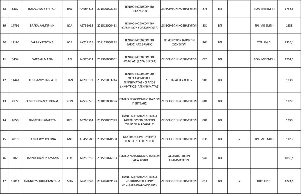 ) 1838 40 18190 ΓΑΒΡΑ ΧΡΥΣΟΥΛΑ ΙΩΑ ΑΚ729376 201102000368 ΕΛΕΥΣΙΝΑΣ ΘΡΙΑΣΙΟ ΔΕ ΧΕΙΡΙΣΤΩΝ ΙΑΤΡΙΚΩΝ ΣΥΣΚΕΥΩΝ 961 ΒΠ ΧΩΡ. ΕΜΠ.