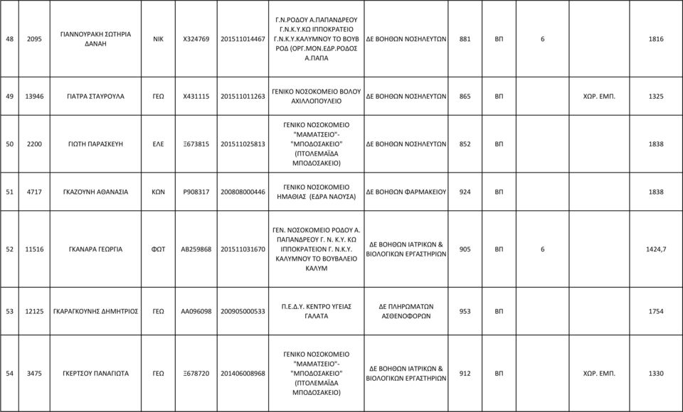 1325 50 2200 ΓΙΩΤΗ ΠΑΡΑΣΚΕΥΗ ΕΛΕ Ξ673815 201511025813 "ΜΑΜΑΤΣΕΙΟ"- "ΜΠΟΔΟΣΑΚΕΙΟ" (ΠΤΟΛΕΜΑΪΔΑ ΜΠΟΔΟΣΑΚΕΙΟ) ΔΕ ΒΟΗΘΩΝ ΝΟΣΗΛΕΥΤΩΝ 852 ΒΠ 1838 51 4717 ΓΚΑΖΟΥΝΗ ΑΘΑΝΑΣΙΑ ΚΩΝ Ρ908317 200808000446 ΗΜΑΘΙΑΣ