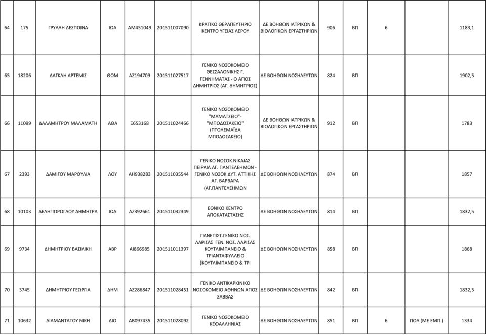 ΔΗΜΗΤΡΙΟΣ) ΔΕ ΒΟΗΘΩΝ ΝΟΣΗΛΕΥΤΩΝ 824 ΒΠ 1902,5 66 11099 ΔΑΛΑΜΗΤΡΟΥ ΜΑΛΑΜΑΤΗ ΑΘΑ Ξ653168 201511024466 "ΜΑΜΑΤΣΕΙΟ"- "ΜΠΟΔΟΣΑΚΕΙΟ" (ΠΤΟΛΕΜΑΪΔΑ ΜΠΟΔΟΣΑΚΕΙΟ) 912 ΒΠ 1783 67 2393 ΔΑΜΙΓΟΥ ΜΑΡΟΥΛΙΑ ΛΟΥ