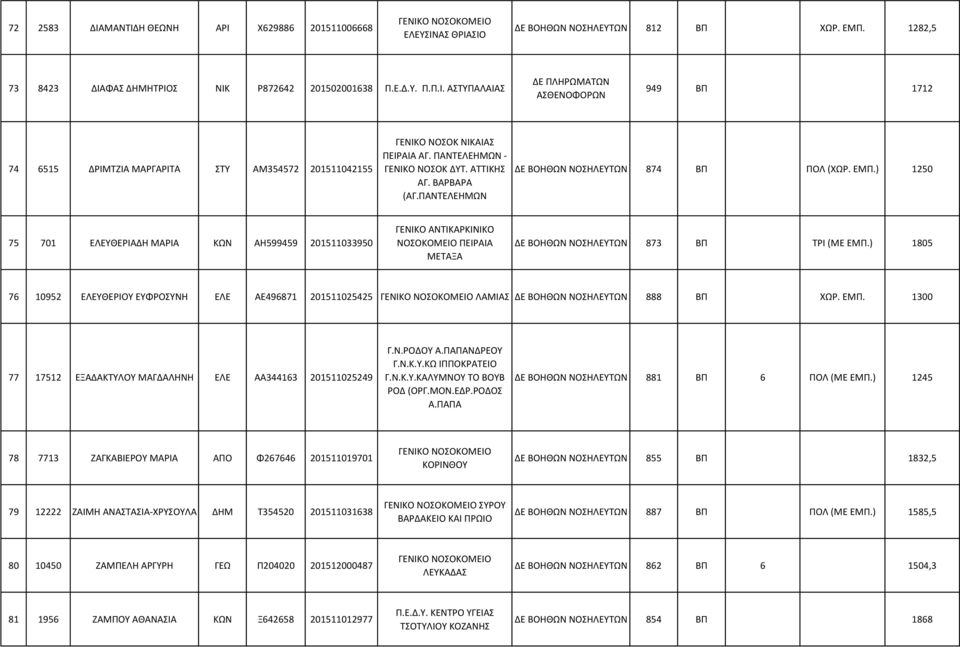 ) 1250 75 701 ΕΛΕΥΘΕΡΙΑΔΗ ΜΑΡΙΑ ΚΩΝ ΑΗ599459 201511033950 ΓΕΝΙΚΟ ΑΝΤΙΚΑΡΚΙΝΙΚΟ ΝΟΣΟΚΟΜΕΙΟ ΠΕΙΡΑΙΑ ΜΕΤΑΞΑ ΔΕ ΒΟΗΘΩΝ ΝΟΣΗΛΕΥΤΩΝ 873 ΒΠ ΤΡΙ (ΜΕ ΕΜΠ.