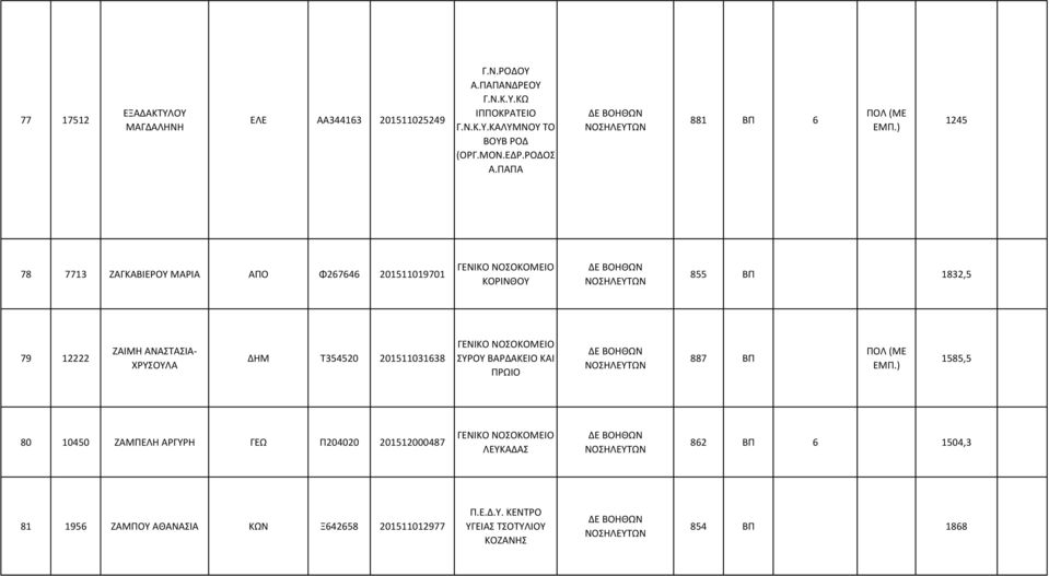 ΠΑΠΑ 881 ΒΠ 6 1245 78 7713 ΖΑΓΚΑΒΙΕΡΟΥ ΜΑΡΙΑ ΑΠΟ Φ267646 201511019701 ΚΟΡΙΝΘΟΥ 855 ΒΠ 1832,5 79 12222 ΖΑΙΜΗ ΑΝΑΣΤΑΣΙΑ- ΧΡΥΣΟΥΛΑ