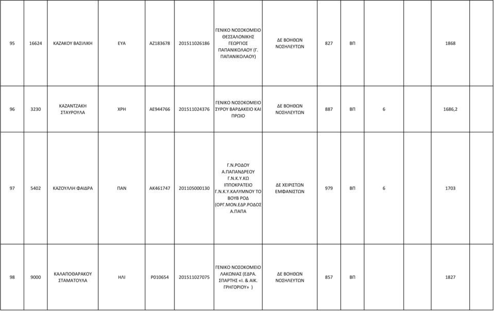 5402 ΚΑΖΟΥΛΛΗ ΦΑΙΔΡΑ ΠΑΝ ΑΚ461747 201105000130 Γ.Ν.ΡΟΔΟΥ Α.ΠΑΠΑΝΔΡΕΟΥ Γ.Ν.Κ.Υ.ΚΩ ΙΠΠΟΚΡΑΤΕΙΟ Γ.Ν.Κ.Υ.ΚΑΛΥΜΝΟΥ ΤΟ ΒΟΥΒ ΡΟΔ (ΟΡΓ.