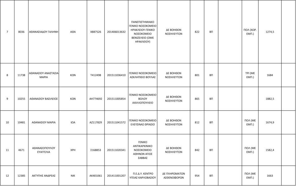 ΒΟΛΟΥ ΑΧΙΛΛΟΠΟΥΛΕΙΟ 865 ΒΠ 1882,5 10 10481 ΑΘΑΝΑΣΙΟΥ ΜΑΡΙΑ ΙΩΑ ΑΖ117829 201511041572 ΕΛΕΥΣΙΝΑΣ ΘΡΙΑΣΙΟ 812 ΒΠ 1674,9 11 4671 ΑΘΑΝΑΣΟΠΟΥΛΟΥ ΕΥΑΓΓΕΛΙΑ ΧΡΗ