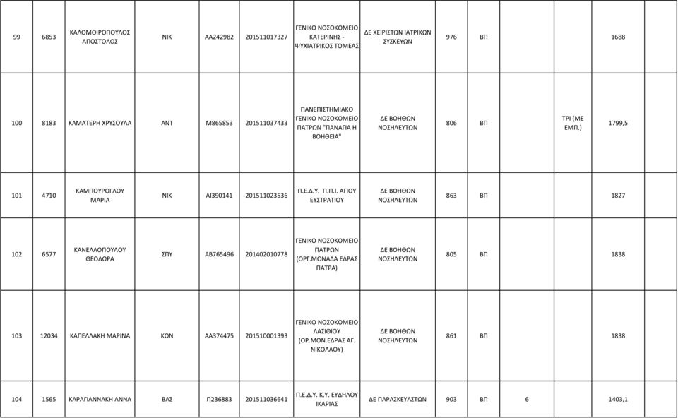 ΜΟΝΑΔΑ ΕΔΡΑΣ ΠΑΤΡΑ) 805 ΒΠ 1838 103 12034 ΚΑΠΕΛΛΑΚΗ ΜΑΡΙΝΑ ΚΩΝ ΑΑ374475 201510001393 ΛΑΣΙΘΙΟΥ (ΟΡ.ΜΟΝ.ΕΔΡΑΣ ΑΓ.