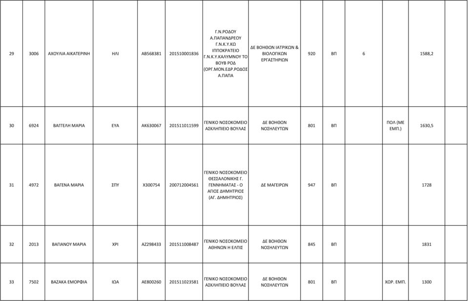 ΠΑΠΑ ΙΑΤΡΙΚΩΝ & ΒΙΟΛΟΓΙΚΩΝ ΕΡΓΑΣΤΗΡΙΩΝ 920 ΒΠ 6 1588,2 30 6924 ΒΑΓΓΕΛΗ ΜΑΡΙΑ ΕΥΑ ΑΚ630067 201511011599 ΑΣΚΛΗΠΙΕΙΟ ΒΟΥΛΑΣ 801 ΒΠ 1630,5 31 4972