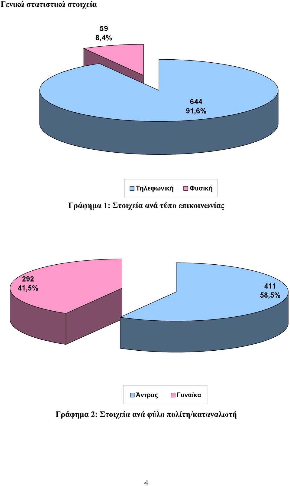 επικοινωνίας 292 41,5% 411 58,5% Άντρας