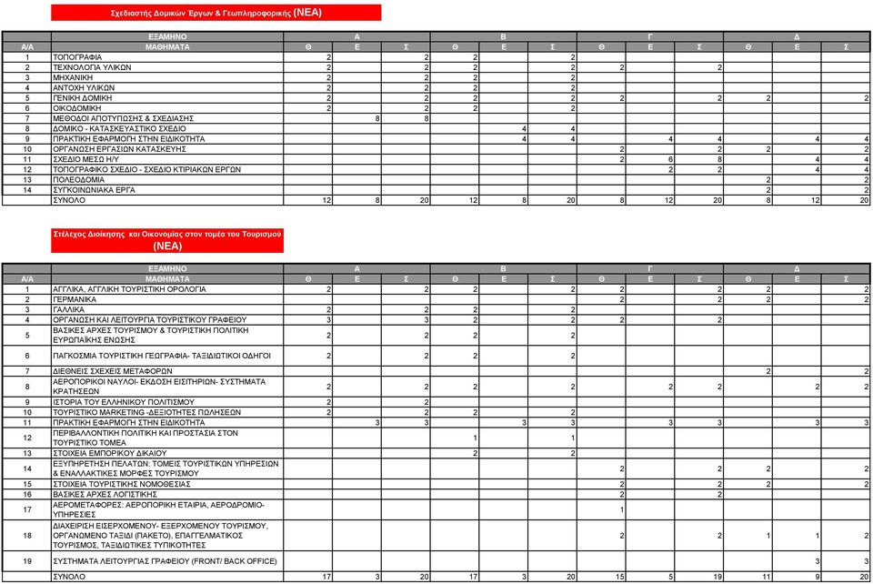 ΤΟΠΟΓΡΑΦΙΚΟ ΣΧΕΔΙΟ - ΣΧΕΔΙΟ ΚΤΙΡΙΑΚΩΝ ΕΡΓΩΝ 2 2 4 4 13 ΠΟΛΕΟΔΟΜΙΑ 2 2 14 ΣΥΓΚΟΙΝΩΝΙΑΚΑ ΕΡΓΑ 2 2 ΣΥΝΟΛΟ 12 8 20 12 8 20 8 12 20 8 12 20 Στέλεχος Διοίκησης και Οικονομίας στον τομέα του Τουρισμού (ΝΕΑ)