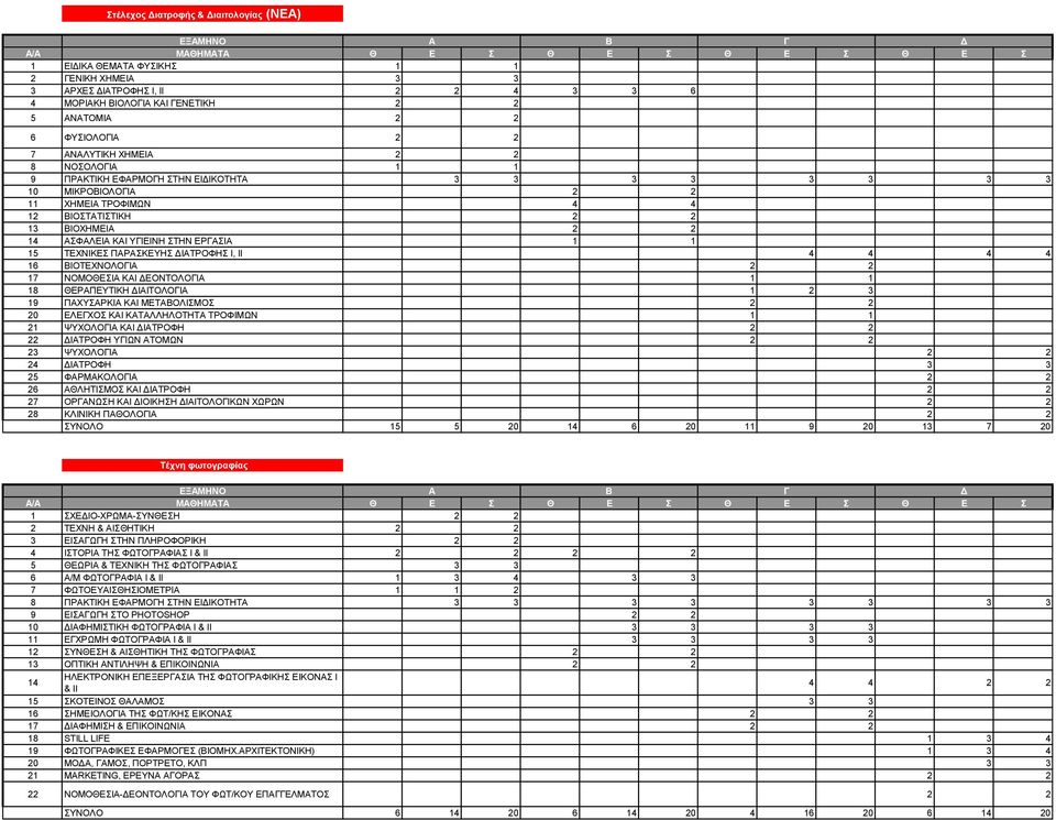 ΕΡΓΑΣΙΑ 1 1 15 ΤΕΧΝΙΚΕΣ ΠΑΡΑΣΚΕΥΗΣ ΔΙΑΤΡΟΦΗΣ Ι, ΙΙ 4 4 4 4 16 ΒΙΟΤΕΧΝΟΛΟΓΙΑ 2 2 17 ΝΟΜΟΘΕΣΙΑ ΚΑΙ ΔΕΟΝΤΟΛΟΓΙΑ 1 1 18 ΘΕΡΑΠΕΥΤΙΚΗ ΔΙΑΙΤΟΛΟΓΙΑ 1 2 3 19 ΠΑΧΥΣΑΡΚΙΑ ΚΑΙ ΜΕΤΑΒΟΛΙΣΜΟΣ 2 2 20 ΕΛΕΓΧΟΣ ΚΑΙ