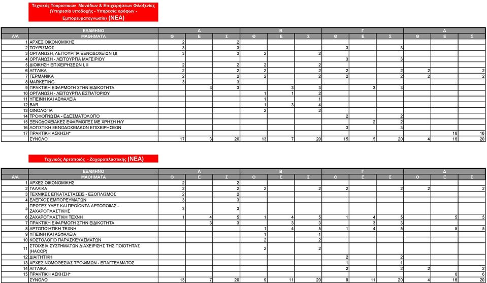 3 3 3 3 10 ΟΡΓΑΝΩΣΗ - ΛΕΙΤΟΥΡΓΙΑ ΕΣΤΙΑΤΟΡΙΟΥ 1 1 2 11 ΥΓΙΕΙΝΗ ΚΑΙ ΑΣΦΑΛΕΙΑ 1 1 12 BAR 1 3 4 13 ΟΙΝΟΛΟΓΙΑ 2 2 14 ΤΡΟΦΟΓΝΩΣΙΑ - ΕΔΕΣΜΑΤΟΛΟΓΙΟ 2 2 15 ΞΕΝΟΔΟΧΕΙΑΚΕΣ ΕΦΑΡΜΟΓΕΣ ΜΕ ΧΡΗΣΗ Η/Υ 2 2 16