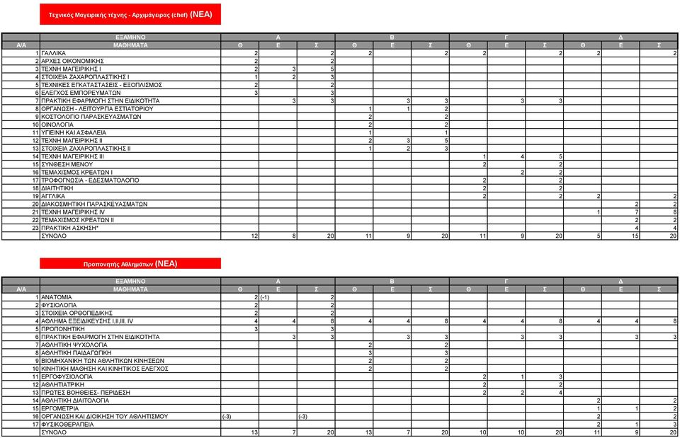 ΑΣΦΑΛΕΙΑ 1 1 12 ΤΕΧΝΗ ΜΑΓΕΙΡΙΚΗΣ ΙΙ 2 3 5 13 ΣΤΟΙΧΕΙΑ ΖΑΧΑΡΟΠΛΑΣΤΙΚΗΣ ΙΙ 1 2 3 14 ΤΕΧΝΗ ΜΑΓΕΙΡΙΚΗΣ ΙΙΙ 1 4 5 15 ΣΥΝΘΕΣΗ ΜΕΝΟΥ 2 2 16 ΤΕΜΑΧΙΣΜΟΣ ΚΡΕΑΤΩΝ Ι 2 2 17 ΤΡΟΦΟΓΝΩΣΙΑ - ΕΔΕΣΜΑΤΟΛΟΓΙΟ 2 2 18