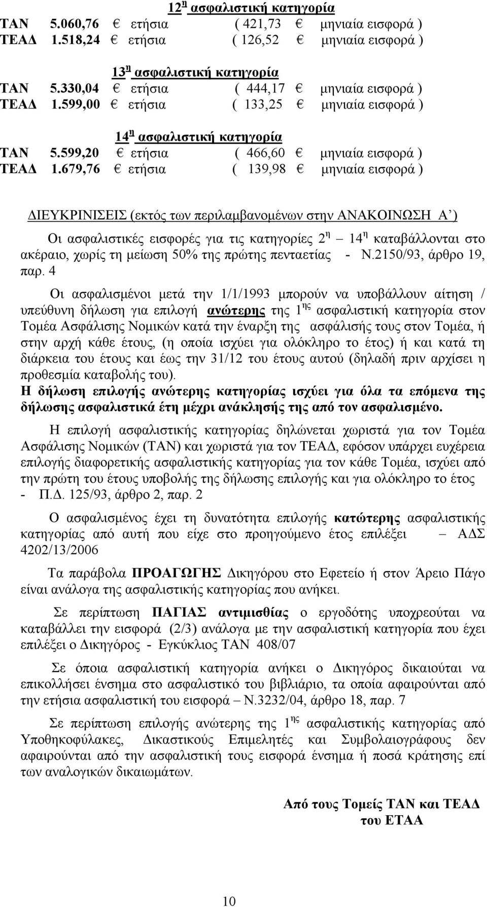 679,76 ετήσια ( 139,98 μηνιαία εισφορά ) ΔΙΕΥΚΡΙΝΙΣΕΙΣ (εκτός των περιλαμβανομένων στην ΑΝΑΚΟΙΝΩΣΗ Α ) Οι ασφαλιστικές εισφορές για τις κατηγορίες 2 η 14 η καταβάλλονται στο ακέραιο, χωρίς τη μείωση