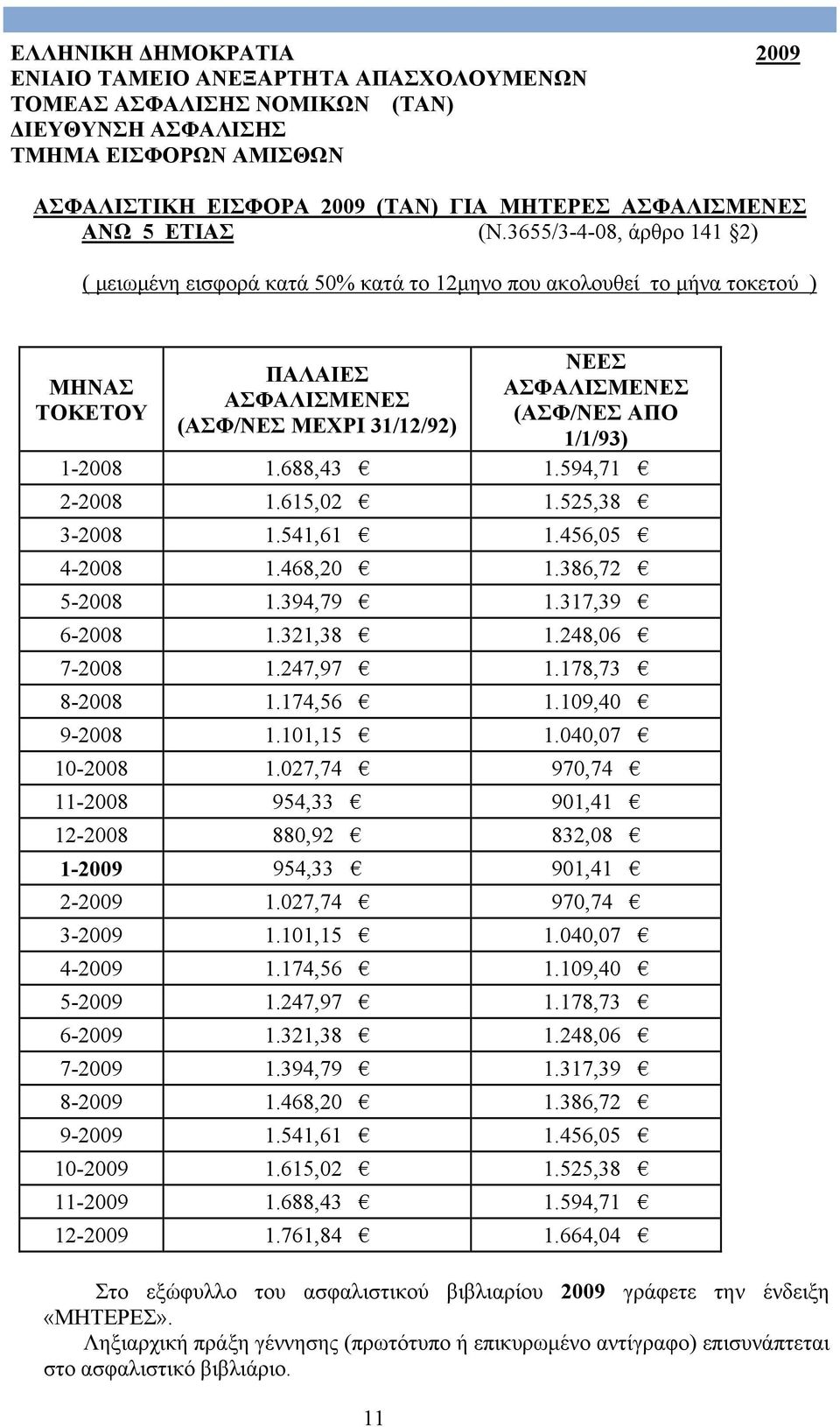 3655/3-4-08, άρθρο 141 2) ( μειωμένη εισφορά κατά 50% κατά το 12μηνο που ακολουθεί το μήνα τοκετού ) ΜΗΝΑΣ ΤΟΚΕΤΟΥ ΠΑΛΑΙΕΣ ΑΣΦΑΛΙΣΜΕΝΕΣ (ΑΣΦ/ΝΕΣ ΜΕΧΡΙ 31/12/92) ΝΕΕΣ ΑΣΦΑΛΙΣΜΕΝΕΣ (ΑΣΦ/ΝΕΣ ΑΠΟ 1/1/93)