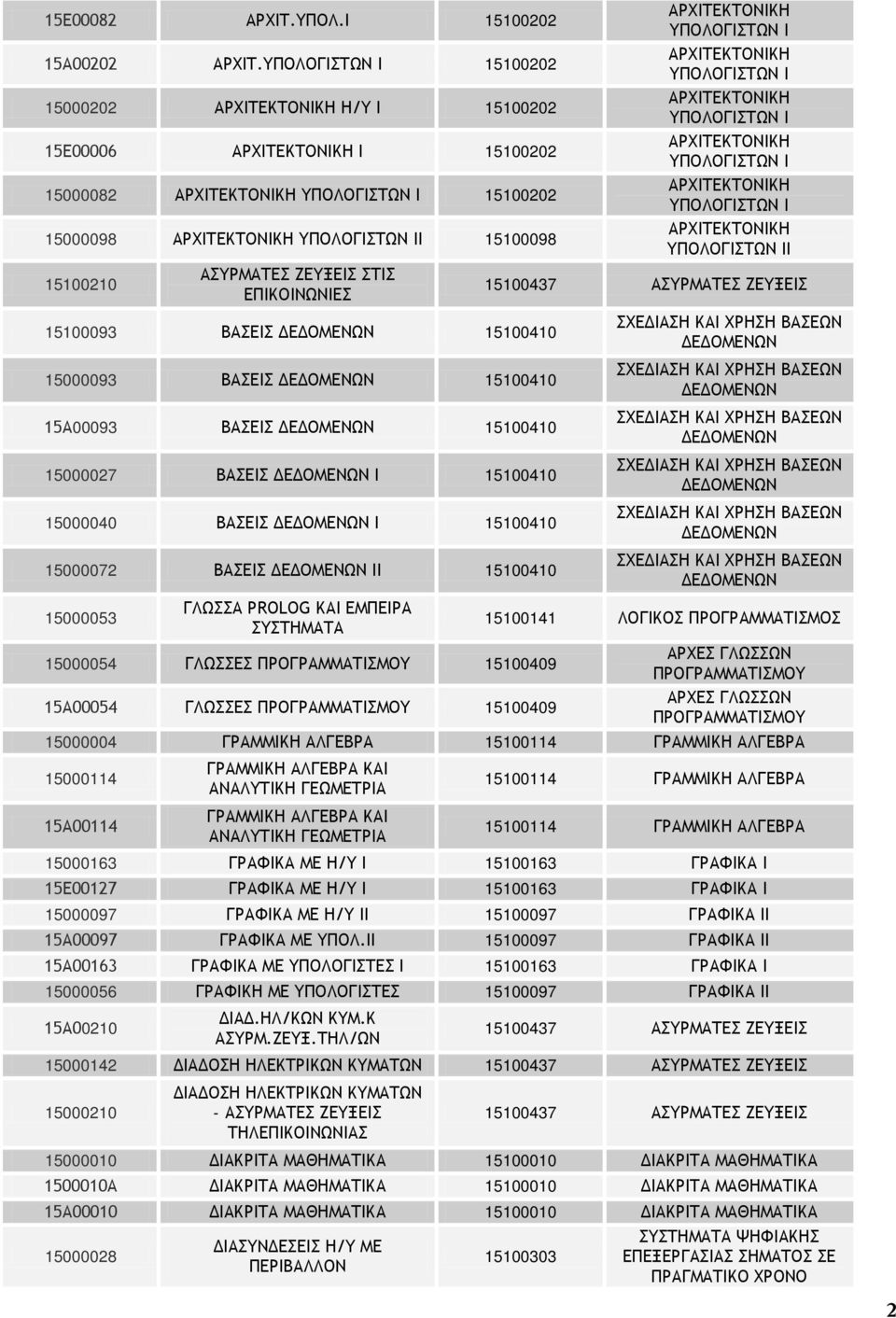 15000027 ΒΑΣΕΙΣ Ι 15100410 15000040 ΒΑΣΕΙΣ Ι 15100410 15000072 ΒΑΣΕΙΣ ΙΙ 15100410 15000053 ΓΛΩΣΣΑ PROLOG ΚΑΙ ΕΜΠΕΙΡΑ ΣΥΣΤΗΜΑΤΑ Ι 15100141 ΛΟΓΙΚΟΣ 15000054 ΓΛΩΣΣΕΣ 15100409 ΑΡΧΕΣ ΓΛΩΣΣΩΝ 15Α00054