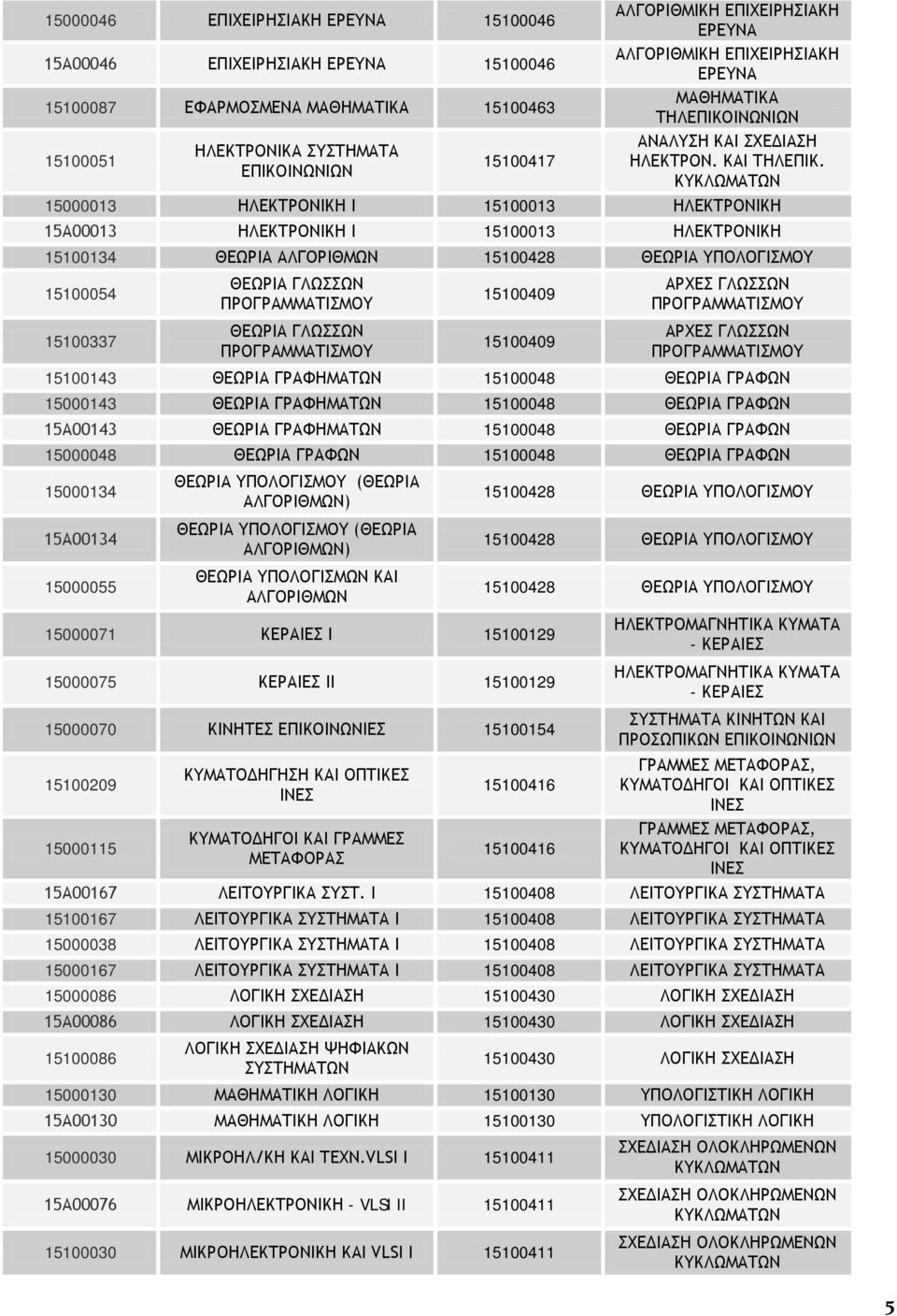 15000013 ΗΛΕΚΤΡΟΝΙΚΗ Ι 15100013 ΗΛΕΚΤΡΟΝΙΚΗ 15Α00013 ΗΛΕΚΤΡΟΝΙΚΗ Ι 15100013 ΗΛΕΚΤΡΟΝΙΚΗ 15100134 ΘΕΩΡΙΑ ΑΛΓΟΡΙΘΜΩΝ 15100428 ΘΕΩΡΙΑ ΥΠΟΛΟΓΙΣΜΟΥ 15100054 15100337 ΘΕΩΡΙΑ ΓΛΩΣΣΩΝ ΘΕΩΡΙΑ ΓΛΩΣΣΩΝ 15100409