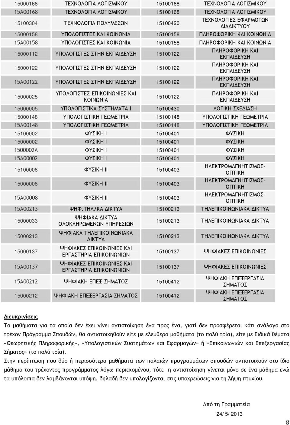 ΕΚΠΑΙΔΕΥΣΗ 15000122 ΥΠΟΛΟΓΙΣΤΕΣ ΣΤΗΝ ΕΚΠΑΙΔΕΥΣΗ 15100122 ΠΛΗΡΟΦΟΡΙΚΗ ΚΑΙ ΕΚΠΑΙΔΕΥΣΗ 15Α00122 ΥΠΟΛΟΓΙΣΤΕΣ ΣΤΗΝ ΕΚΠΑΙΔΕΥΣΗ 15100122 ΠΛΗΡΟΦΟΡΙΚΗ ΚΑΙ ΕΚΠΑΙΔΕΥΣΗ 15000025 ΥΠΟΛΟΓΙΣΤΕΣ- ΚΑΙ ΚΟΙΝΩΝΙΑ