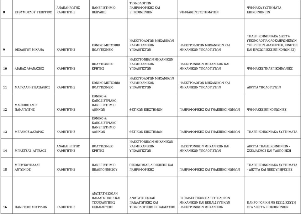 ΨΗΦΙΑΚΕΣ ΕΠΙΚΟΙΝΩΝΙΕΣ 13 ΜΕΡΑΚΟΣ ΛΑΖΑΡΟΣ ΘΕΤΙΚΩΝ ΕΠΙΣΤΗΜΩΝ ΤΗΛ ΤΗΛΕΠΙΚΟΙΝΩΝΙΑΚΑ ΣΥΣΤΗΜΑΤΑ 14 ΜΠΛΕΤΣΑΣ ΑΓΓΕΛΟΣ ΚΑΙ ΔΙΚΤΥΑ ΤΗΛ - ΣΧΕΔΙΑΣΜΟΣ ΚΑΙ ΥΛΟΠΟΙΗΣΗ 15 ΜΠΟΥΚΟΥΒΑΛΑΣ ΑΝΤΩΝΙΟΣ ΠΕΛΟΠΟΝΝΗΣΟΥ