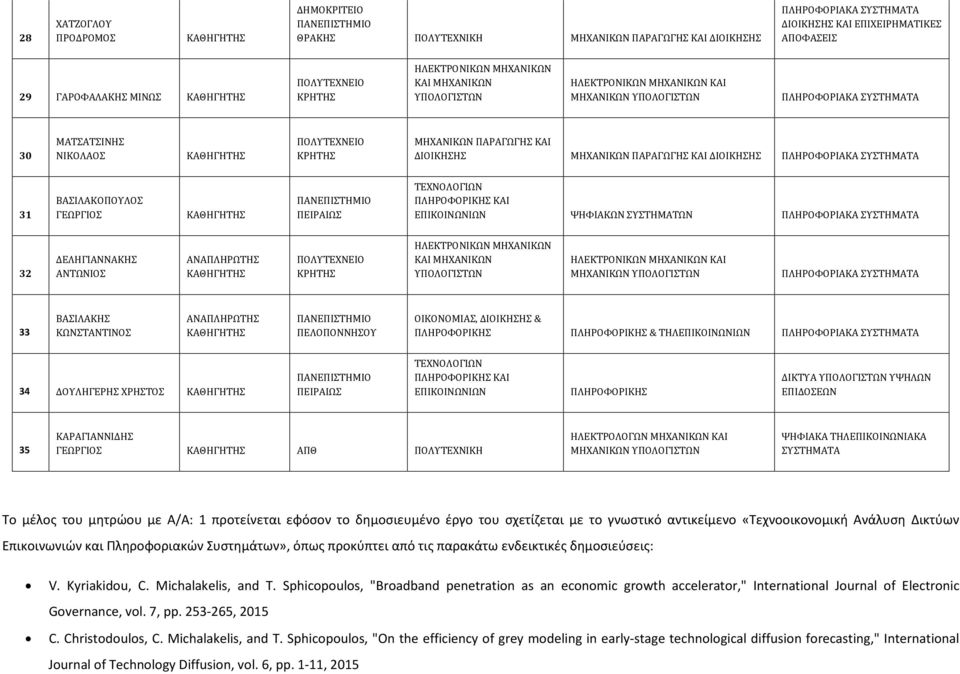 ΠΛΗΡΟΦΟΡΙΚΗΣ ΠΛΗΡΟΦΟΡΙΚΗΣ & ΤΗΛ 34 ΔΟΥΛΗΓΕΡΗΣ ΧΡΗΣΤΟΣ ΠΛΗΡΟΦΟΡΙΚΗΣ ΔΙΚΤΥΑ ΥΨΗΛΩΝ ΕΠΙΔΟΣΕΩΝ 35 ΚΑΡΑΓΙΑΝΝΙΔΗΣ ΓΕΩΡΓΙΟΣ ΑΠΘ ΠΟΛΥΤΕΧΝΙΚΗ ΨΗΦΙΑΚΑ ΤΗΛΕΠΙΚΟΙΝΩΝΙΑΚΑ ΣΥΣΤΗΜΑΤΑ Το μέλος του μητρώου με Α/Α: 1