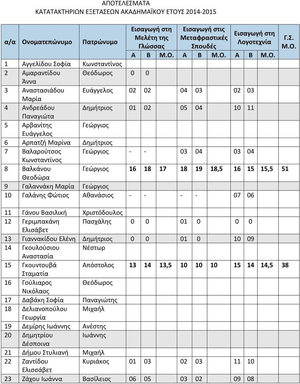 Ευάγγελος 6 Αρπατζή Μαρίνα Δημήτριος 7 Βαλαρούτσος Γεώργιος - - 03 04 03 04 Κωνσταντίνος 8 Βαλκάνου Γεώργιος 16 18 17 18 19 18,5 16 15 15,5 51 Θεοδώρα 9 Γαλαννάκη Γεώργιος 10 Γαλάνης Φώτιος Αθανάσιος