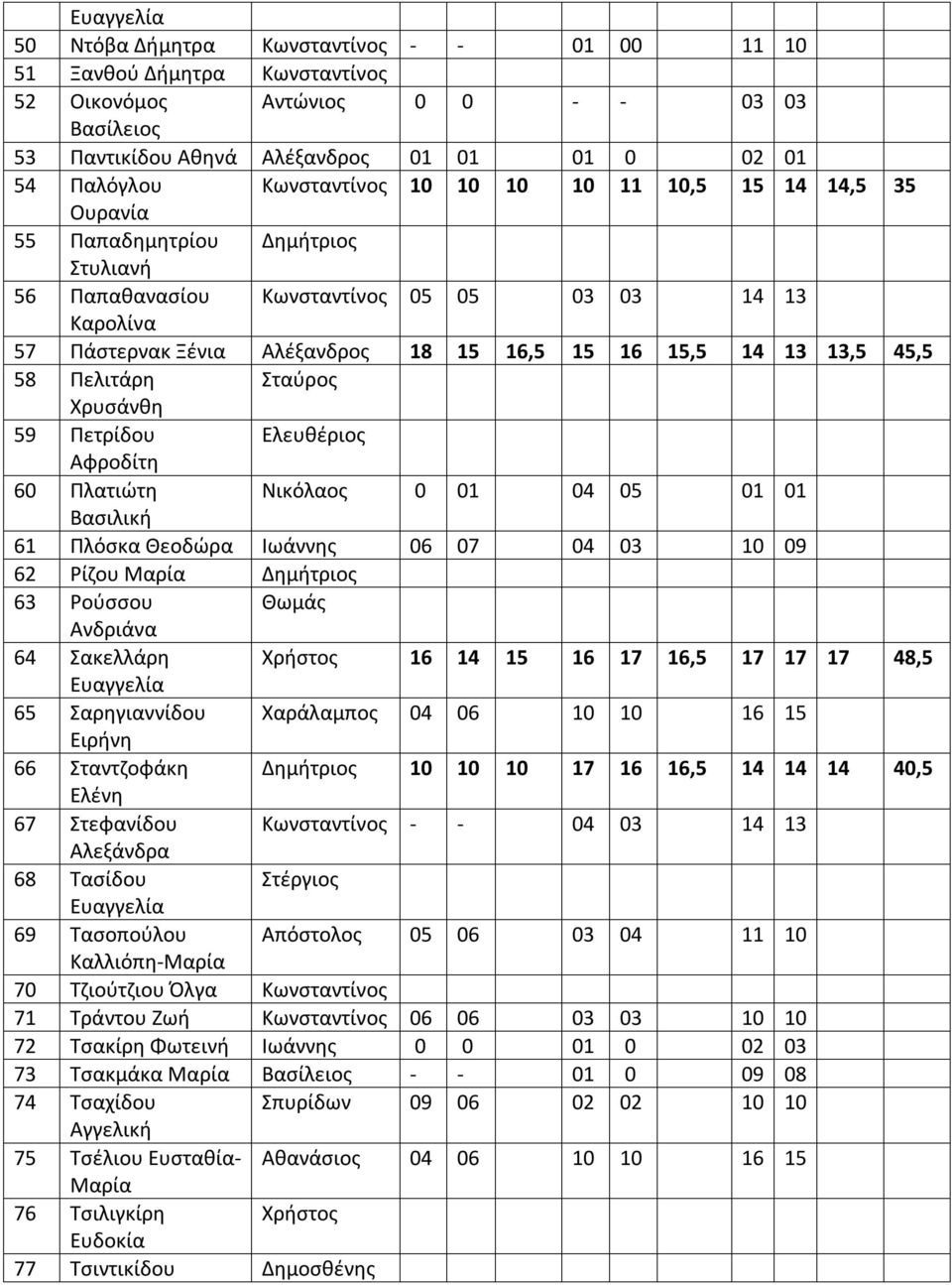 14 13 13,5 45,5 58 Πελιτάρη Σταύρος Χρυσάνθη 59 Πετρίδου Ελευθέριος Αφροδίτη 60 Πλατιώτη Νικόλαος 0 01 04 05 01 01 61 Πλόσκα Θεοδώρα Ιωάννης 06 07 04 03 10 09 62 Ρίζου Δημήτριος 63 Ρούσσου Θωμάς