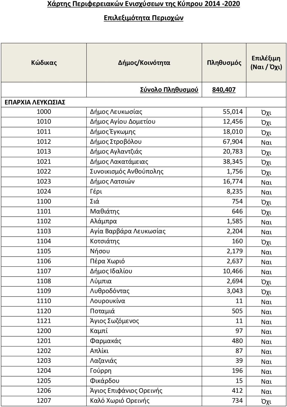 Ανθούπολης 1,756 Όχι 1023 Δήμος Λατσιών 16,774 Ναι 1024 Γέρι 8,235 Ναι 1100 Σιά 754 Όχι 1101 Μαθιάτης 646 Όχι 1102 Αλάμπρα 1,585 Ναι 1103 Αγία Βαρβάρα Λευκωσίας 2,204 Ναι 1104 Κοτσιάτης 160 Όχι 1105