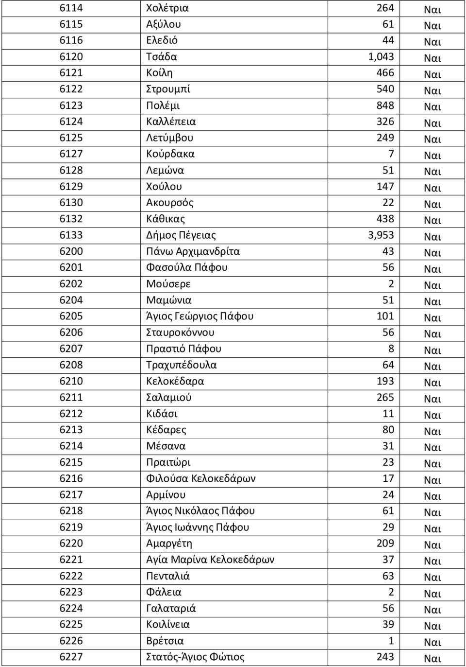 6204 Μαμώνια 51 Ναι 6205 Άγιος Γεώργιος Πάφου 101 Ναι 6206 Σταυροκόννου 56 Ναι 6207 Πραστιό Πάφου 8 Ναι 6208 Τραχυπέδουλα 64 Ναι 6210 Κελοκέδαρα 193 Ναι 6211 Σαλαμιού 265 Ναι 6212 Κιδάσι 11 Ναι 6213