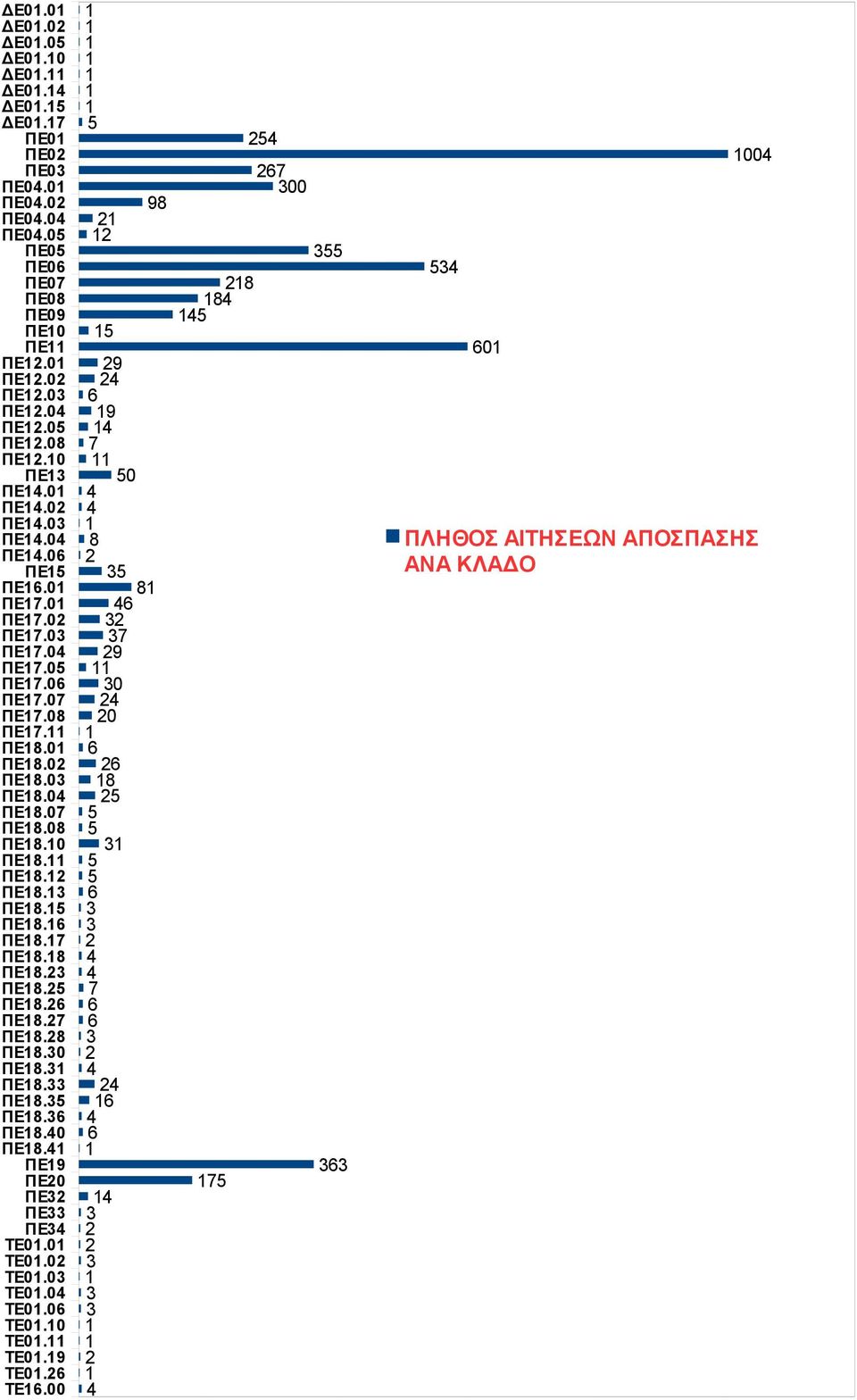 0 ΤΕ0.0 ΤΕ0.0 ΤΕ0.0 ΤΕ0.0 ΤΕ0.0 ΤΕ0. ΤΕ0.9 ΤΕ0. ΤΕ.00 9 9 7 0 8 8 7 9 0 0 8 7 98 8 8 7 7 00 0 00 ΠΛΗΘΟΣ ΑΙΤΗΣΕΩΝ ΑΠΟΣΠΑΣΗΣ ΑΝΑ ΚΛΑΔΟ