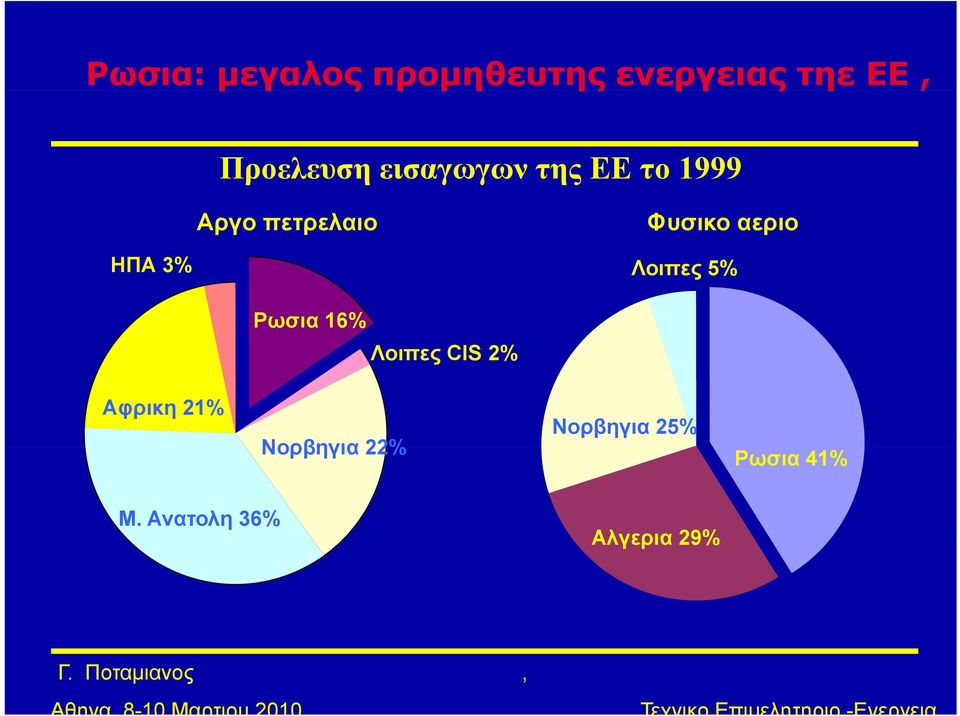 Φυσικο αεριο ΗΠΑ 3% Λοιπες 5% Ρωσια 16% Λοιπες CIS 2%